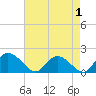 Enterprise Landing tide chart for Sunday, May 1, 2022