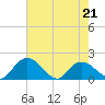 Enterprise Landing tide chart for Saturday, May 21, 2022