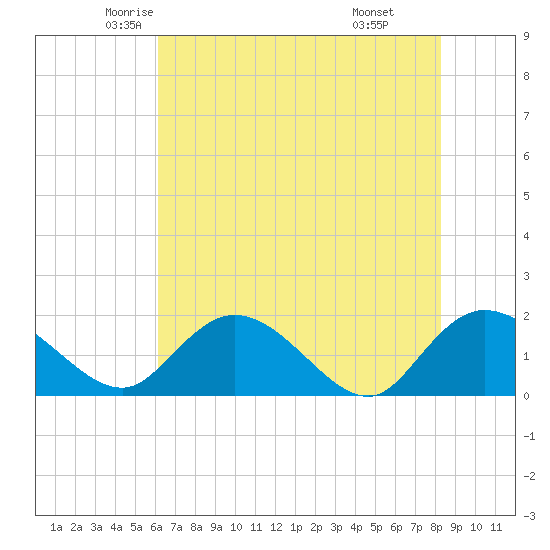Enterprise Landing tide chart for Wednesday, May 25, 2022