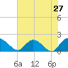 Enterprise Landing tide chart for Friday, May 27, 2022
