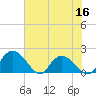 Enterprise Landing tide chart for Thursday, June 16, 2022