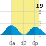 Enterprise Landing tide chart for Sunday, June 19, 2022