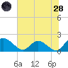 Enterprise Landing tide chart for Tuesday, June 28, 2022