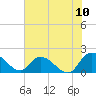 Enterprise Landing tide chart for Sunday, July 10, 2022