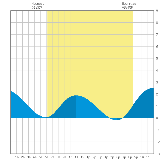 Enterprise Landing tide chart for Monday, July 11, 2022