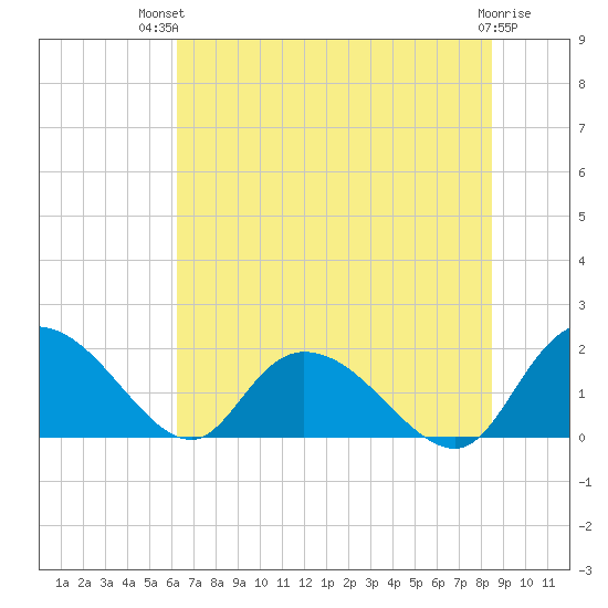 Enterprise Landing tide chart for Tuesday, July 12, 2022