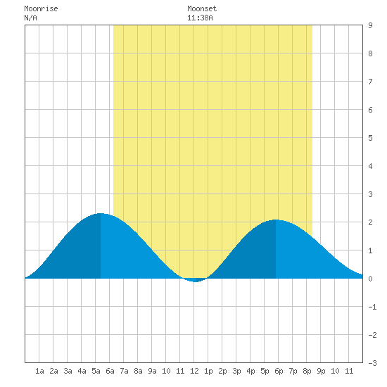 Enterprise Landing tide chart for Monday, July 18, 2022