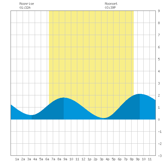 Enterprise Landing tide chart for Friday, July 22, 2022