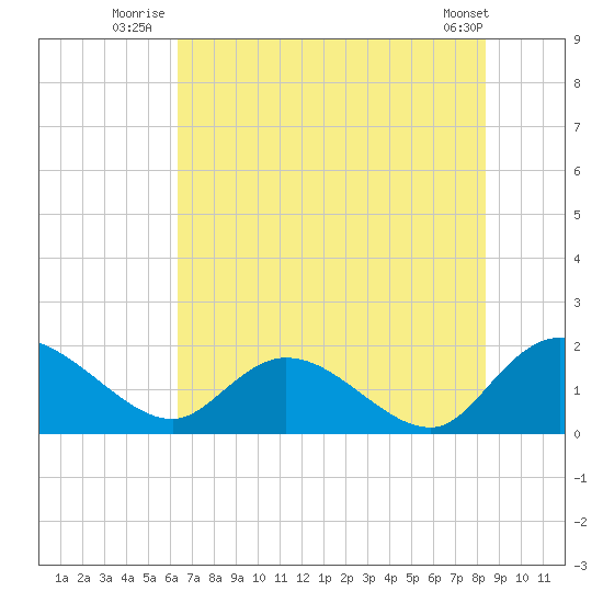 Enterprise Landing tide chart for Monday, July 25, 2022