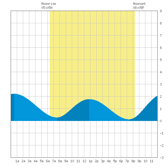 Enterprise Landing tide chart for Wednesday, July 27, 2022