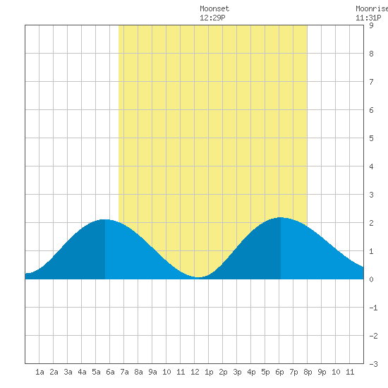 Enterprise Landing tide chart for Wednesday, August 17, 2022