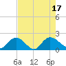 Enterprise Landing tide chart for Wednesday, August 17, 2022