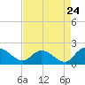 Enterprise Landing tide chart for Wednesday, August 24, 2022