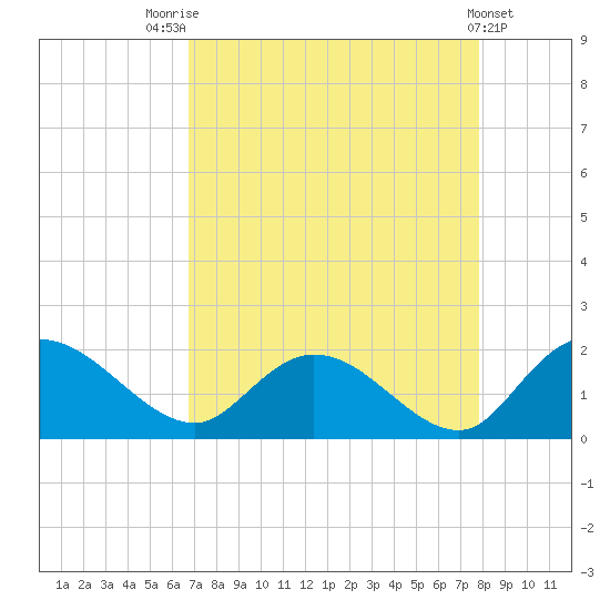 Enterprise Landing tide chart for Thursday, August 25, 2022