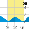 Enterprise Landing tide chart for Thursday, August 25, 2022