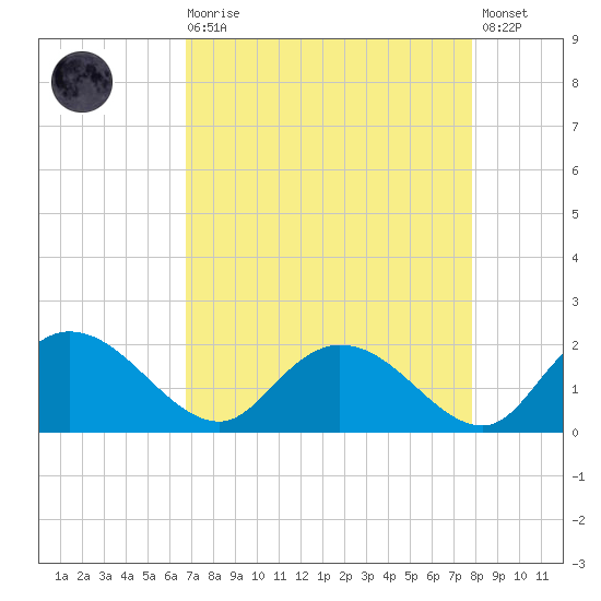 Enterprise Landing tide chart for Saturday, August 27, 2022