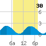 Enterprise Landing tide chart for Tuesday, August 30, 2022