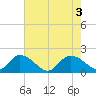 Enterprise Landing tide chart for Wednesday, August 3, 2022