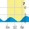 Enterprise Landing tide chart for Sunday, August 7, 2022