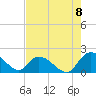 Enterprise Landing tide chart for Monday, August 8, 2022