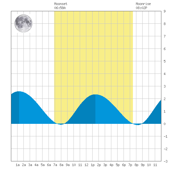 Enterprise Landing tide chart for Saturday, September 10, 2022
