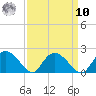 Enterprise Landing tide chart for Saturday, September 10, 2022