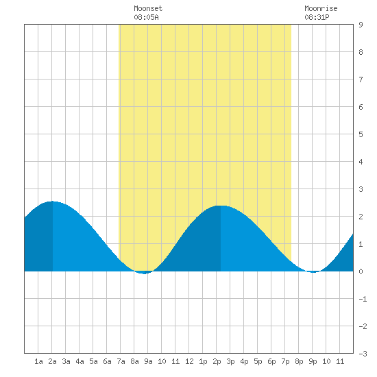 Enterprise Landing tide chart for Sunday, September 11, 2022