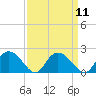 Enterprise Landing tide chart for Sunday, September 11, 2022