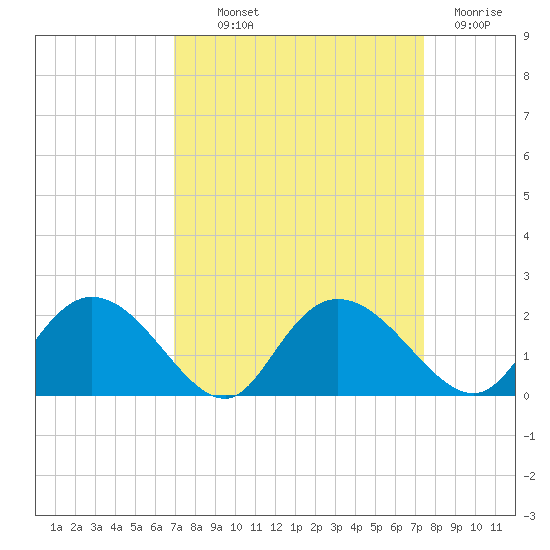 Enterprise Landing tide chart for Monday, September 12, 2022
