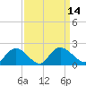 Enterprise Landing tide chart for Wednesday, September 14, 2022