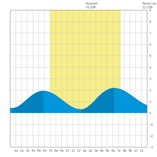Enterprise Landing tide chart for Friday, September 16, 2022