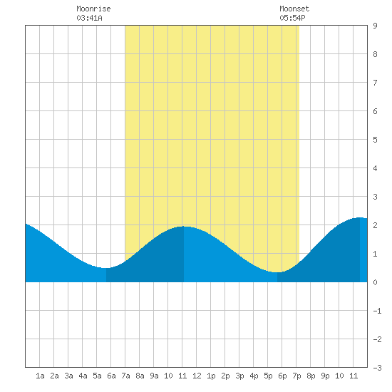 Enterprise Landing tide chart for Thursday, September 22, 2022