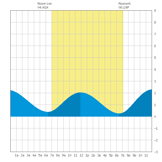 Enterprise Landing tide chart for Friday, September 23, 2022