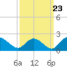 Enterprise Landing tide chart for Friday, September 23, 2022