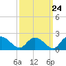 Enterprise Landing tide chart for Saturday, September 24, 2022