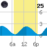 Enterprise Landing tide chart for Sunday, September 25, 2022