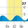 Enterprise Landing tide chart for Tuesday, September 27, 2022