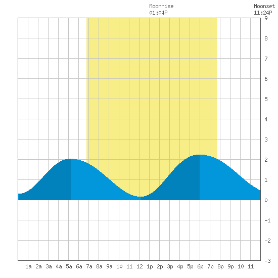 Enterprise Landing tide chart for Friday, September 2, 2022