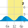 Enterprise Landing tide chart for Friday, September 2, 2022
