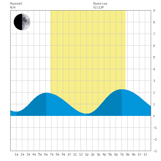 Enterprise Landing tide chart for Saturday, September 3, 2022
