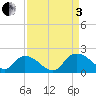 Enterprise Landing tide chart for Saturday, September 3, 2022