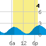 Enterprise Landing tide chart for Sunday, September 4, 2022