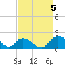 Enterprise Landing tide chart for Monday, September 5, 2022