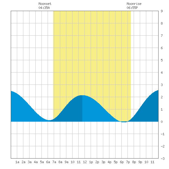 Enterprise Landing tide chart for Thursday, September 8, 2022