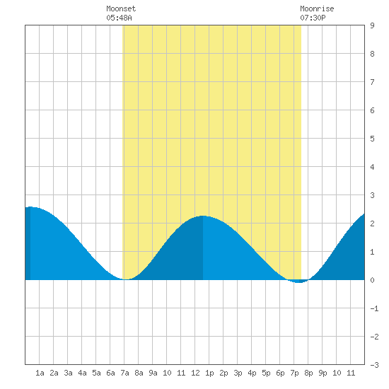 Enterprise Landing tide chart for Friday, September 9, 2022