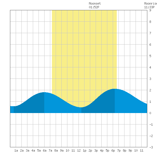 Enterprise Landing tide chart for Sunday, October 16, 2022