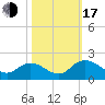 Enterprise Landing tide chart for Monday, October 17, 2022