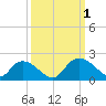 Enterprise Landing tide chart for Saturday, October 1, 2022