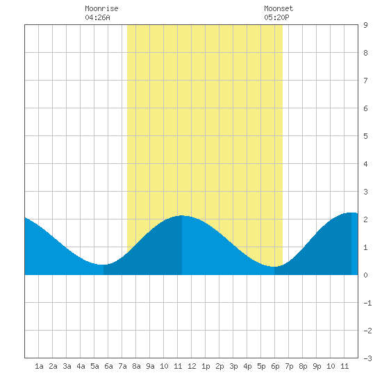 Enterprise Landing tide chart for Saturday, October 22, 2022