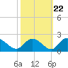 Enterprise Landing tide chart for Saturday, October 22, 2022